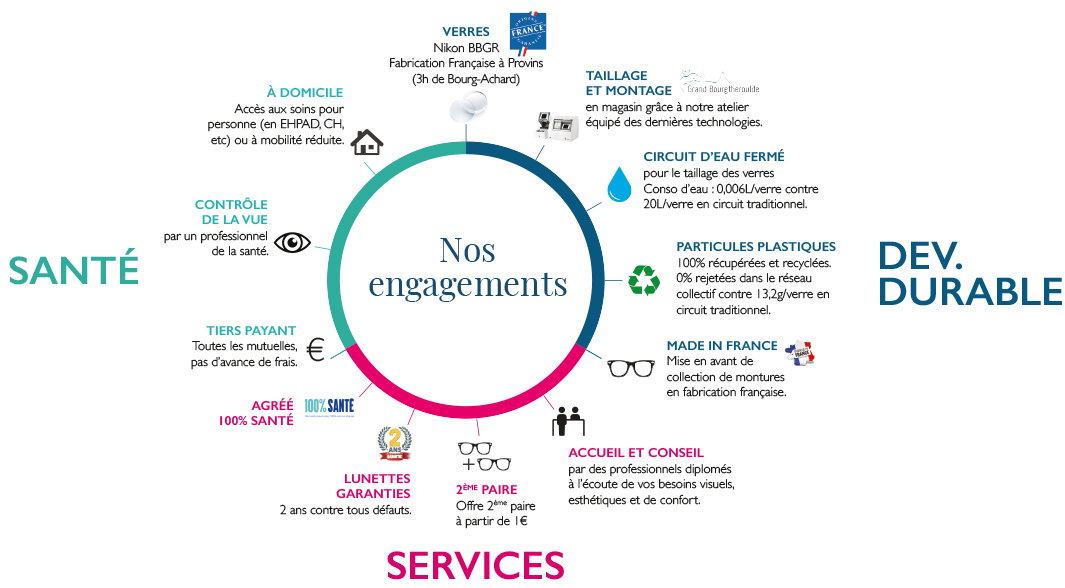 Sevices santé et developpement durable